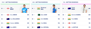 ICC Test Rankings: Pant Soars to Career Best, Bumrah Retains Top Spot, Root Still Leads Batters