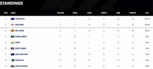 WTC Standings Update: How India Fares After Australia's Dominant Start