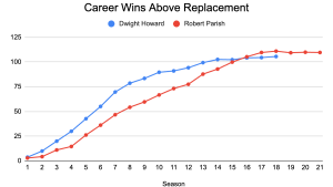 Basketball Hall of Fame: Few centers can match Dwight Howard's peak